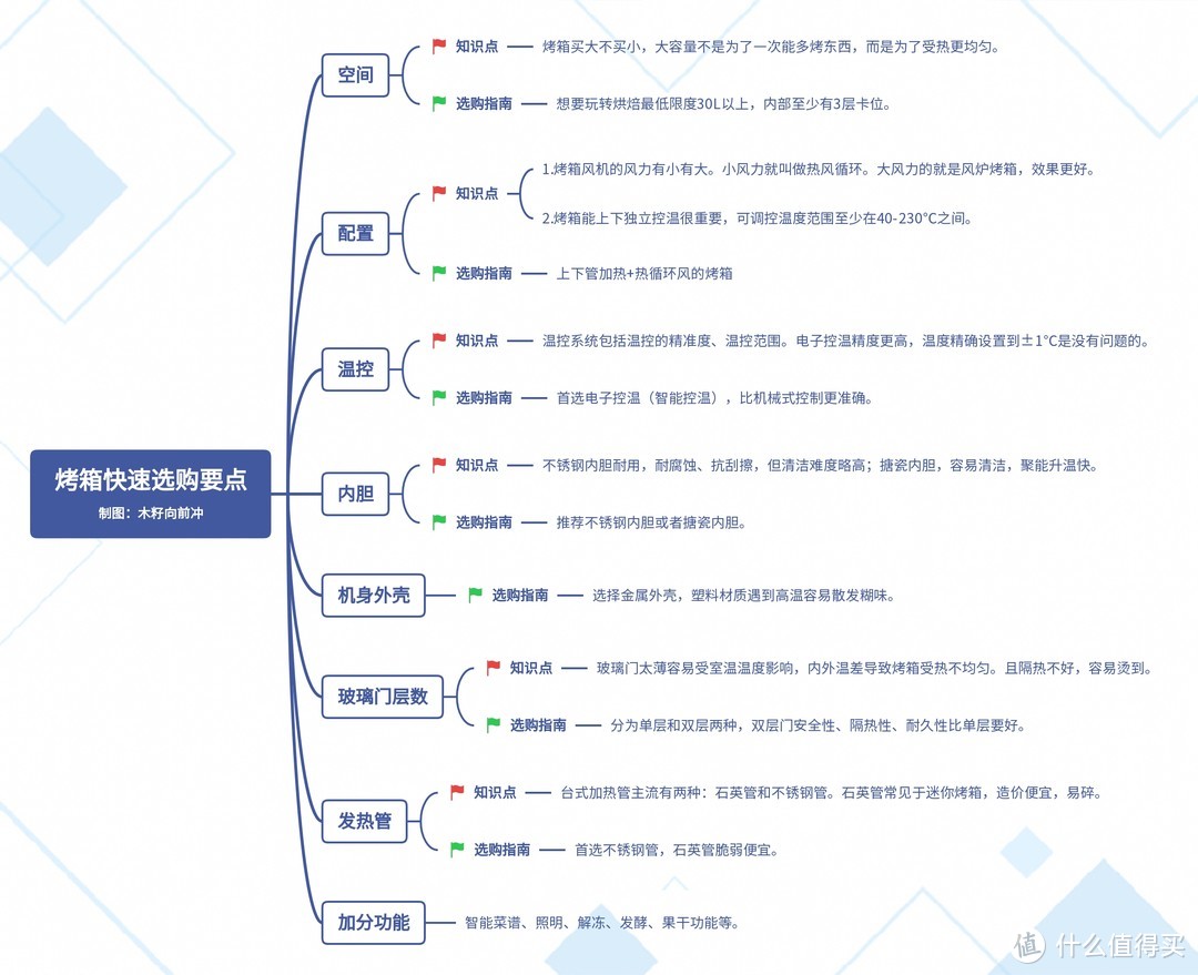 2023年烤箱推荐|教你5分钟快速选购家用烤箱!20款烤箱分析,哪款烤箱性价比最高?